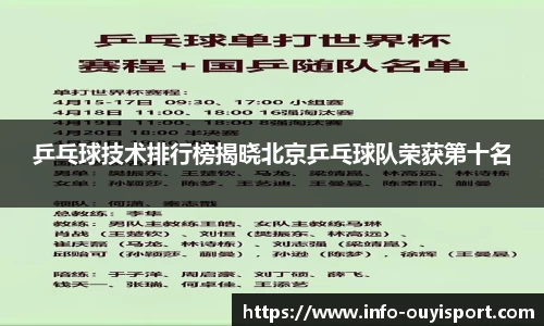 乒乓球技术排行榜揭晓北京乒乓球队荣获第十名